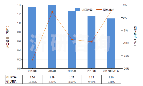 2013-2017年11月中國活性天然礦產(chǎn)品;動物炭黑（包括廢動物炭黑）(HS38029000)進口量及增速統(tǒng)計